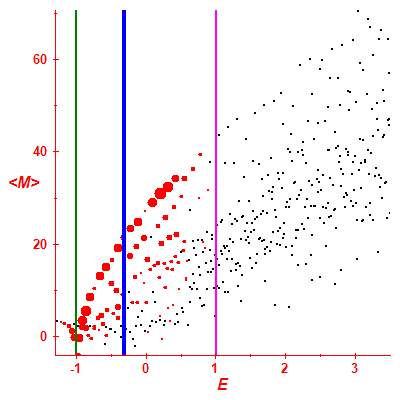 Peres lattice <M>